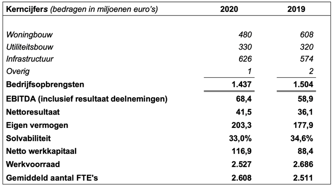 Toestemming Regeren kiezen Jaarcijfers 2020: Sterke financiële resultaten voor Dura Vermeer | Dura  Vermeer